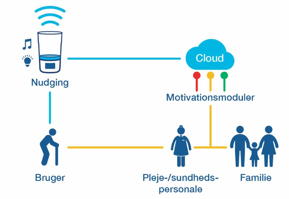 Diagram, der viser, hvordan AQUATIME fungerer
