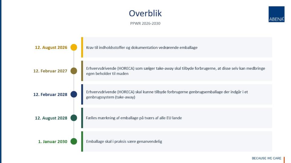 Billede af tidslinje til implementering af PPWR retningslinje